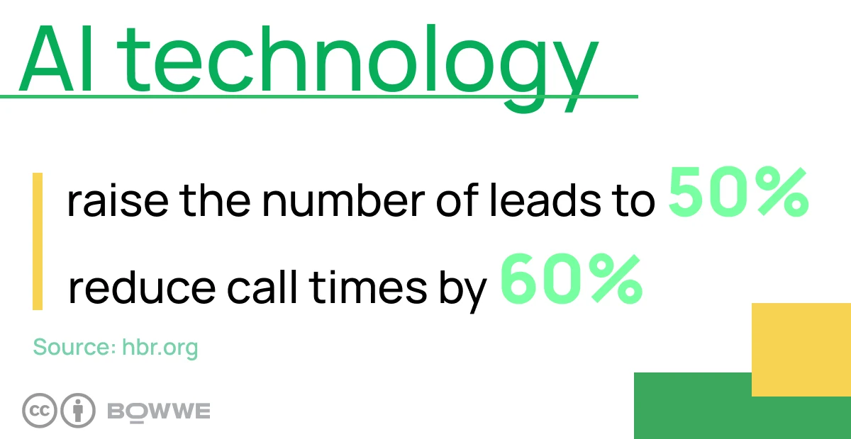 Gelb-grüne Grafik mit den Worten „KI-Technologie: Anzahl der Leads auf 50 % steigern“ und „Anrufzeiten um 60 % reduzieren“