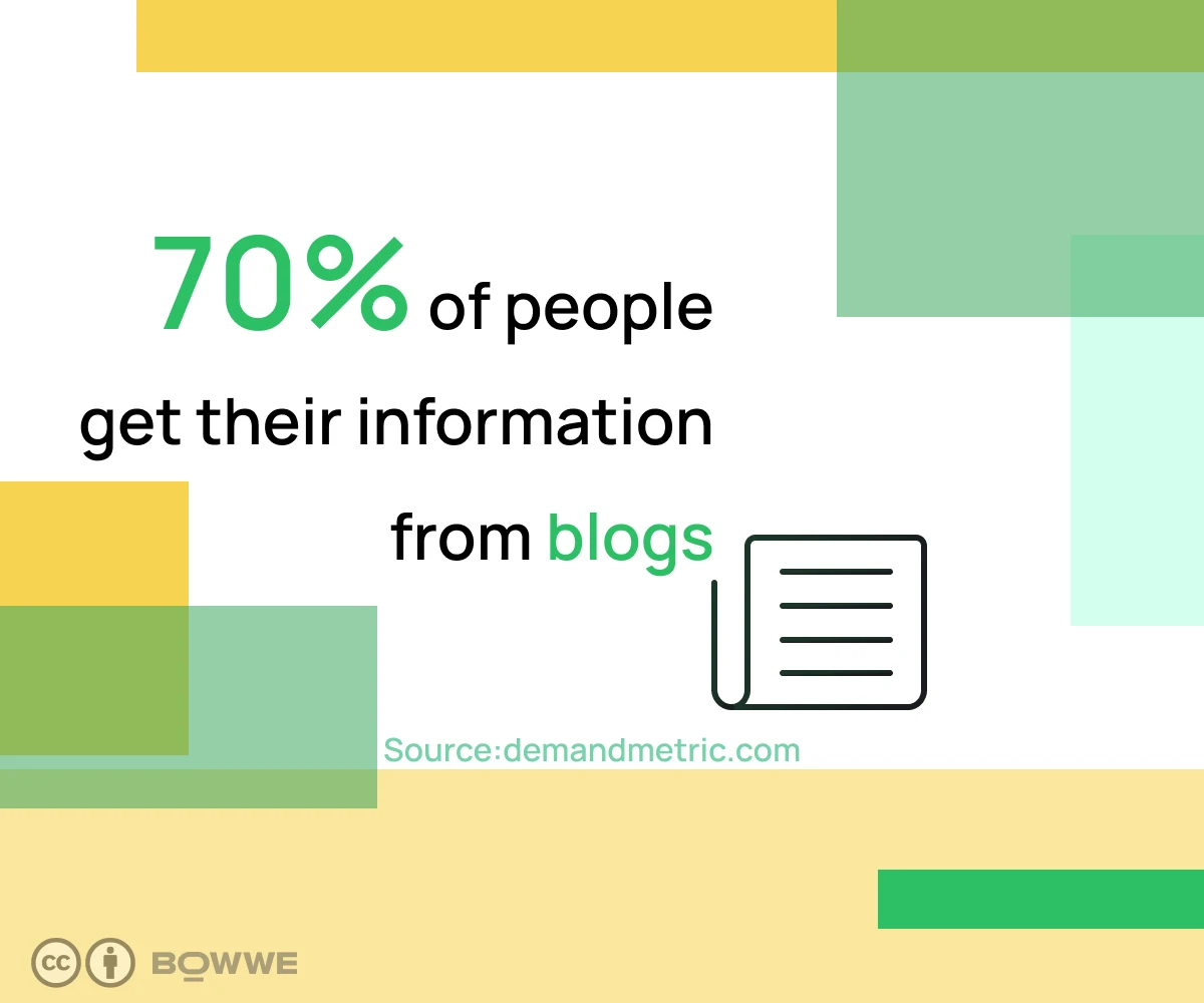 Gelbe und grüne Grafik mit „70 % der Menschen beziehen Informationen aus Blogs“ und Grafik mit Blogposts