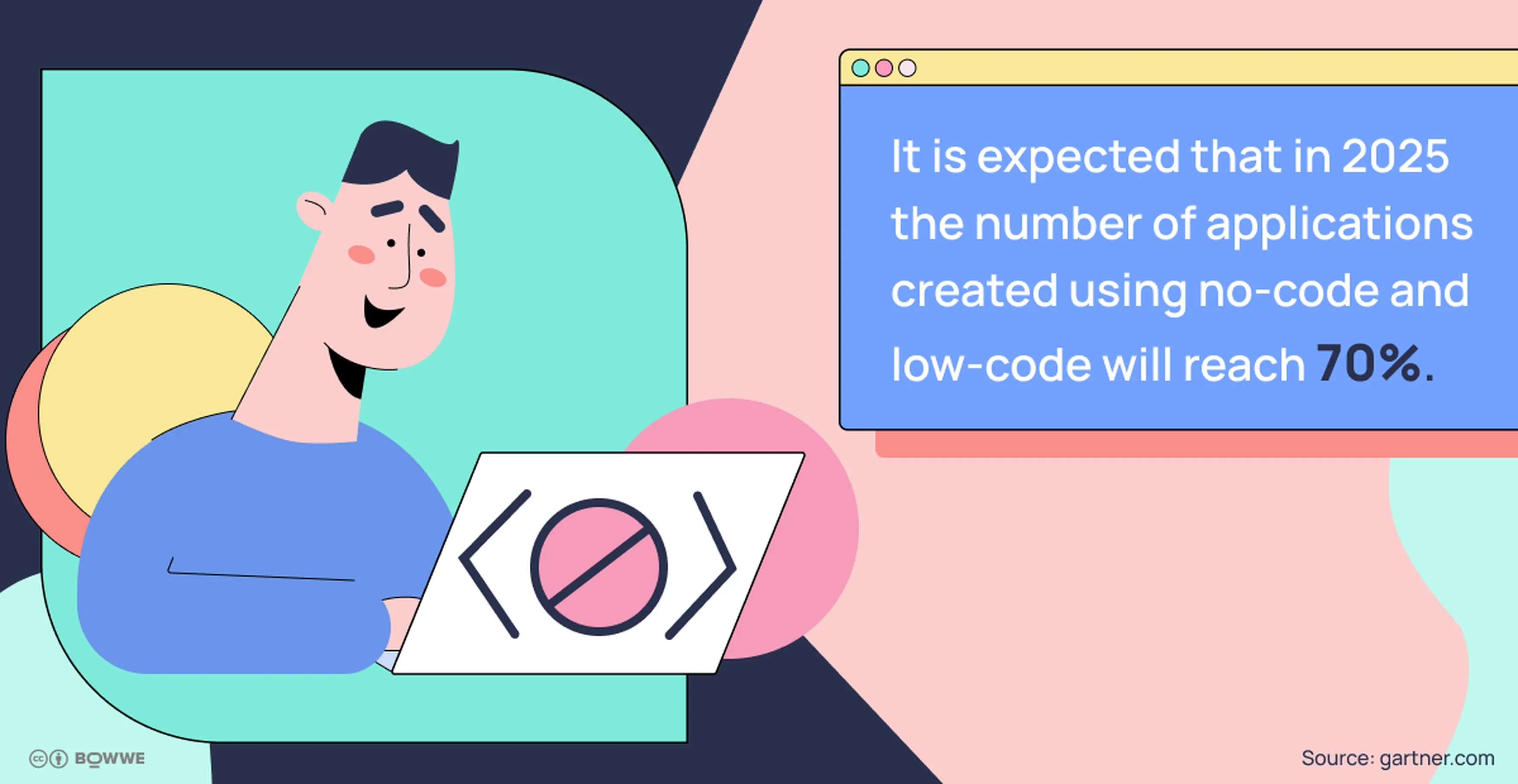 Infographic with a gradient background, application mockup and text about how many applications with be created with low-code and no-code