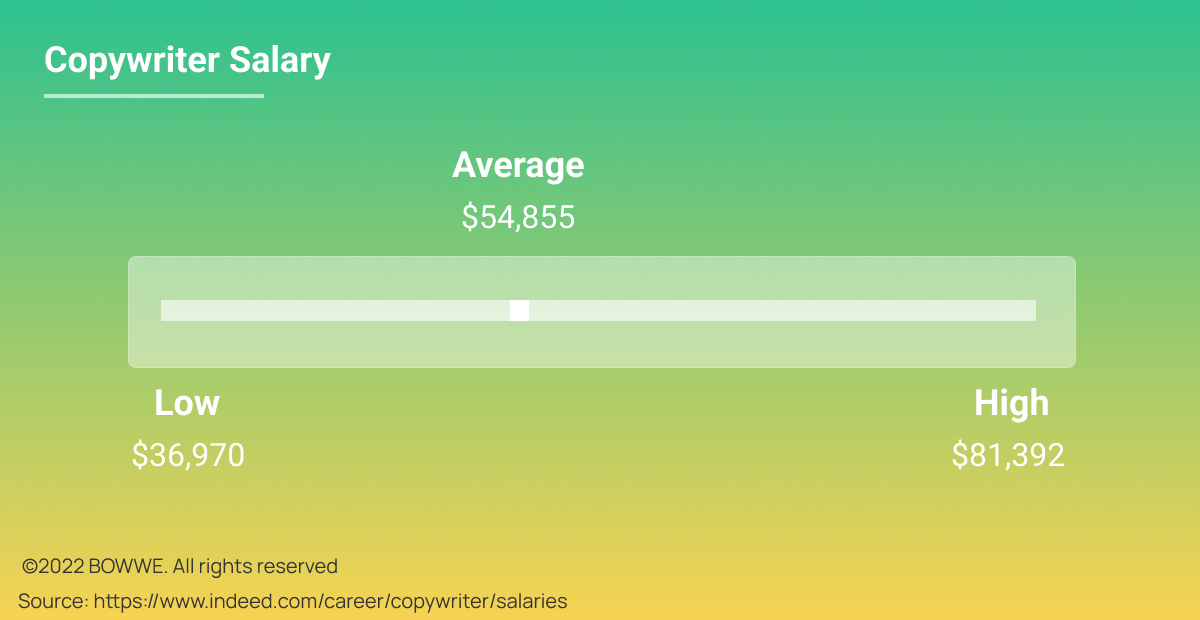 Graphic - Copywriter salary