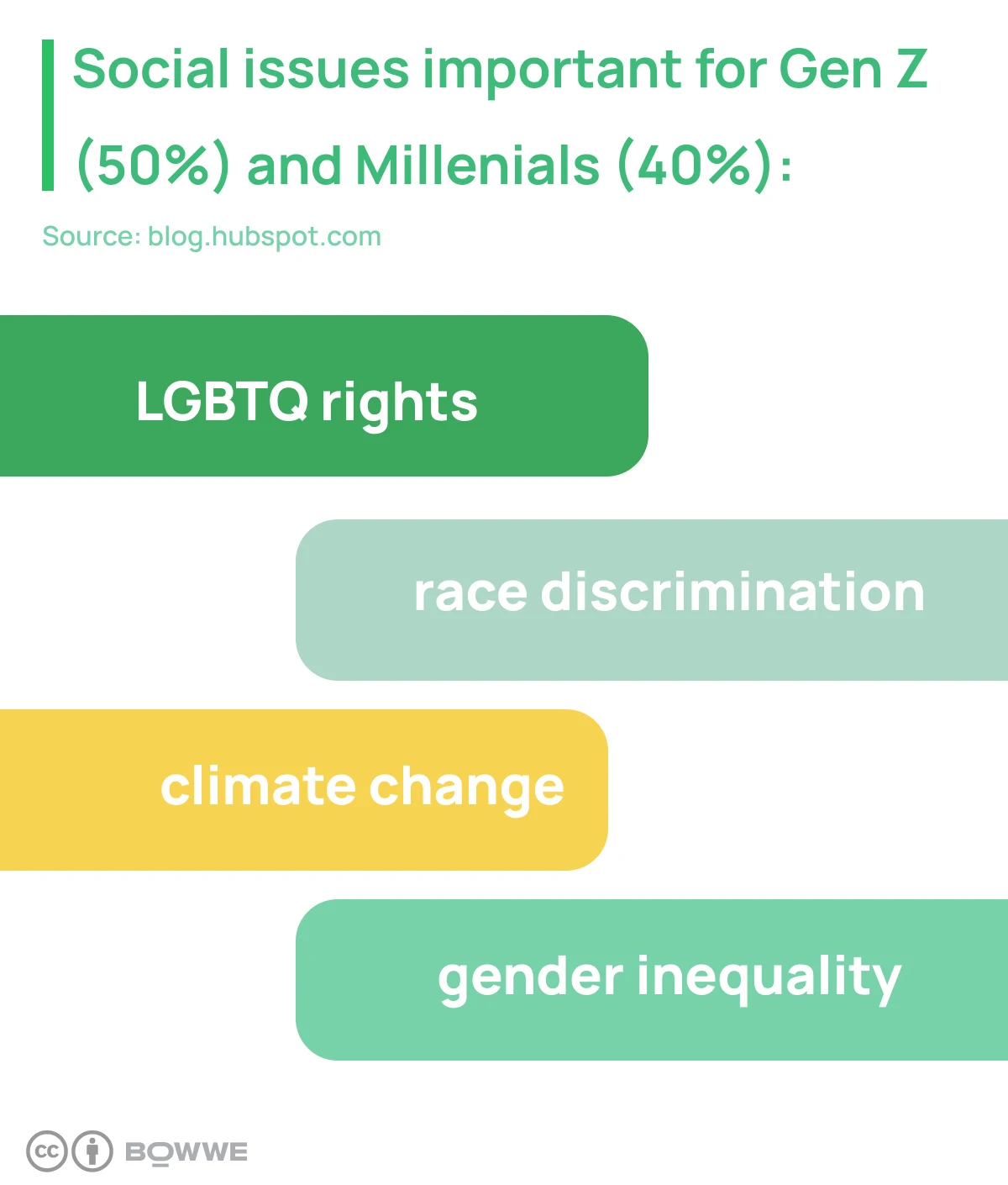 Gelb-grüne Grafik mit den Worten „LGBTQ-Rechte, Rassendiskriminierung, Klimawandel, Geschlechterungleichheit“