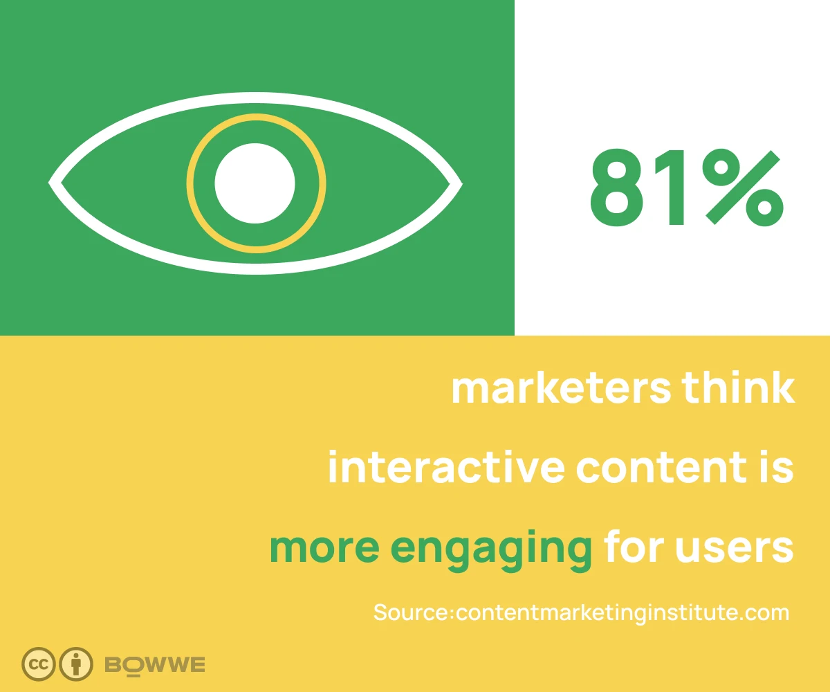 Gelb-grüne Grafik mit dem Text „81 % der Vermarkter glauben, dass interaktive Inhalte für die Benutzer ansprechender sind“ und einer Augengrafik