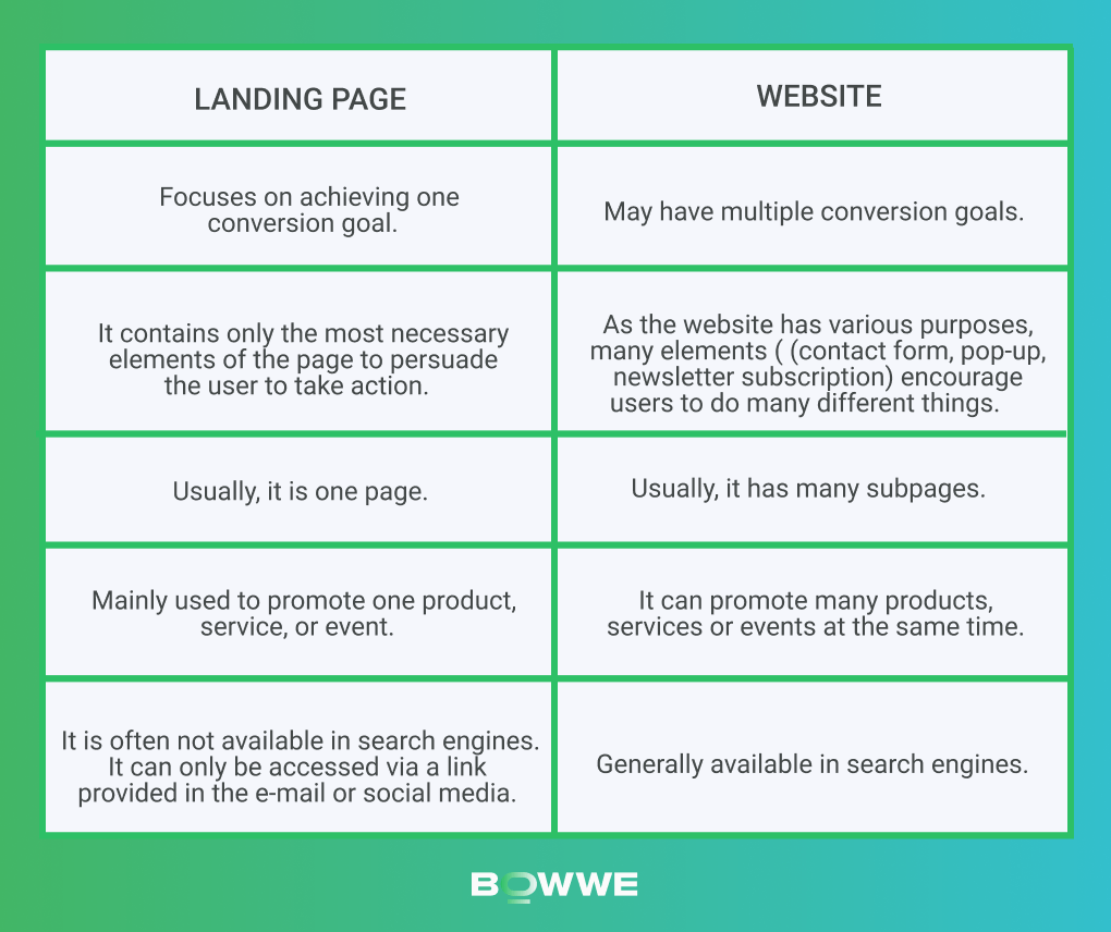 Landingpage vs. Website (BOWWE)