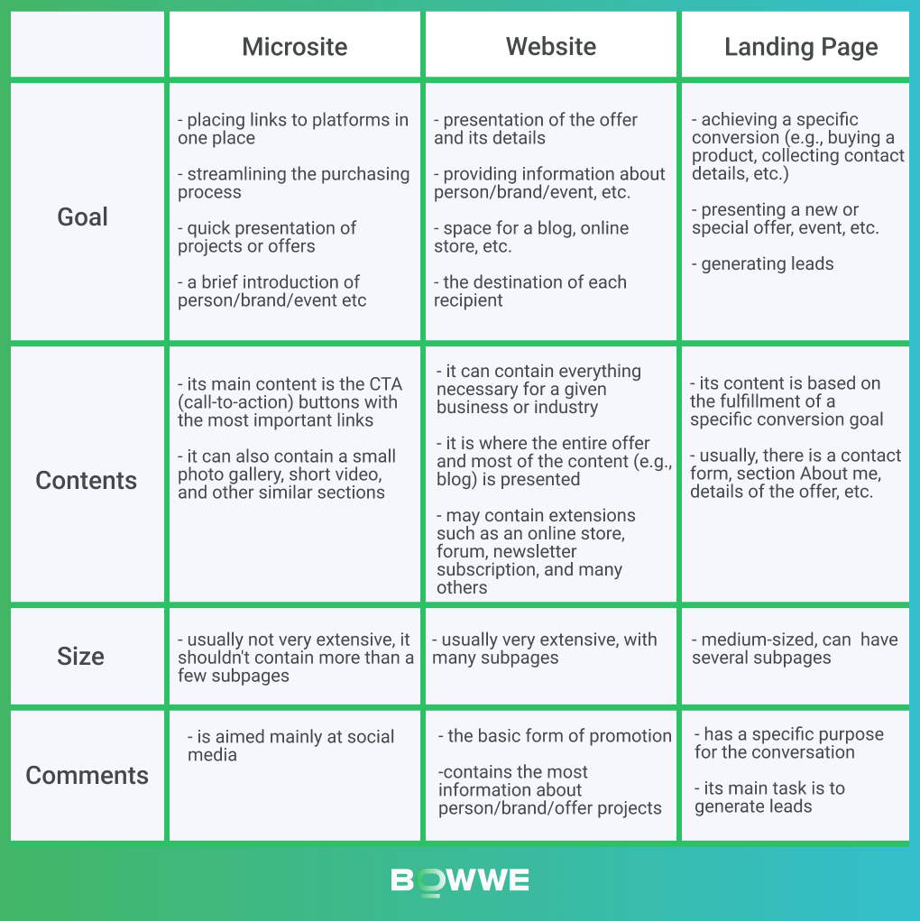 Microsite vs landing page vs website - infographic