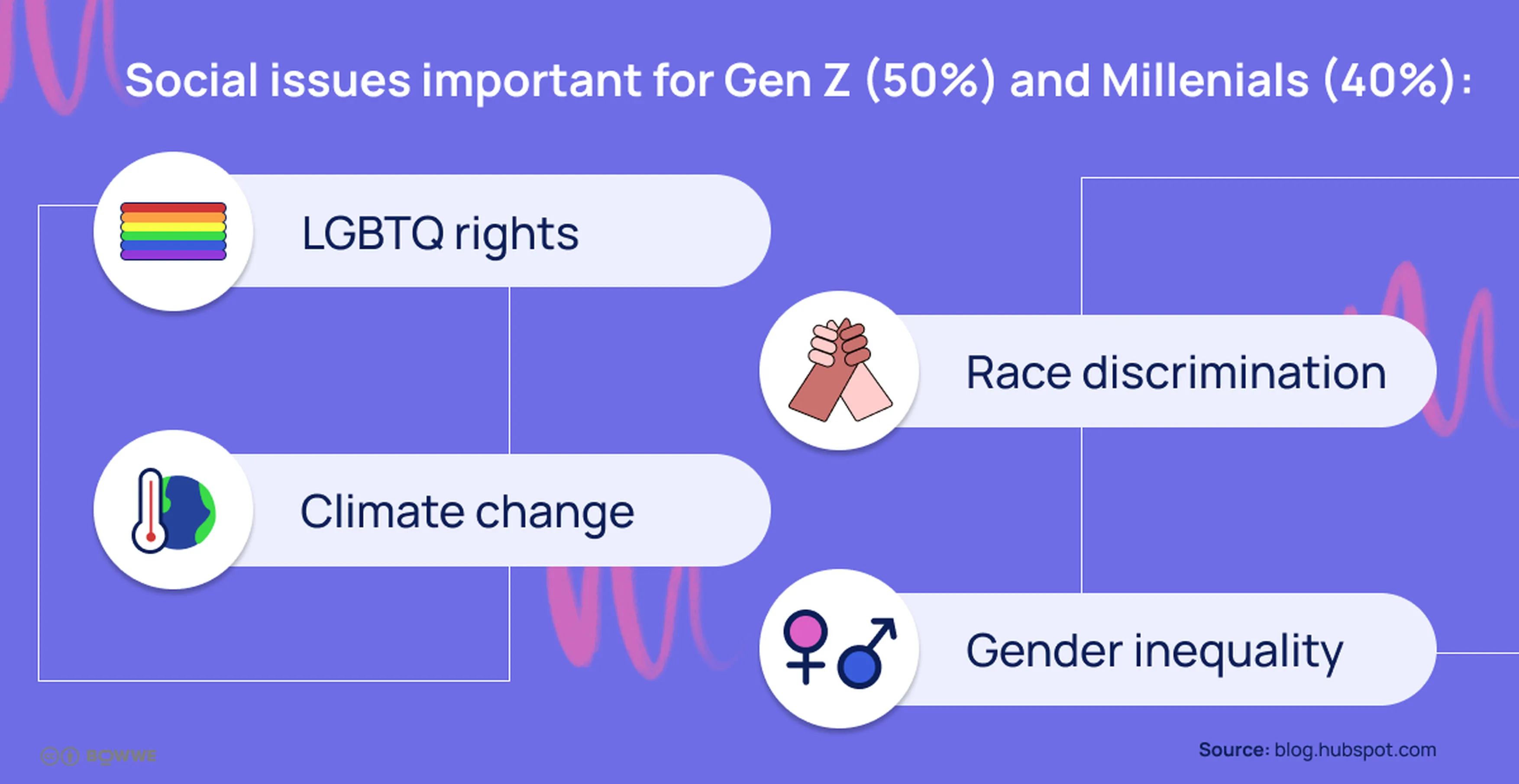 Yellow and green graphic with the words "LGBTQ rights, race discrimination, climate change, gender inequality"