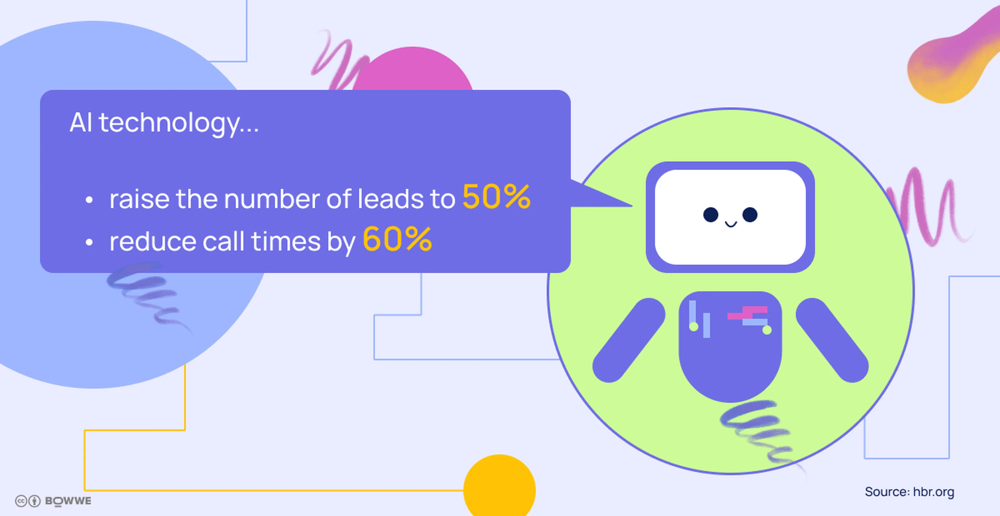 Yellow-green graphic with the words "AI technology: rise the number of leads to 50%" and "reduce call times by 60%"